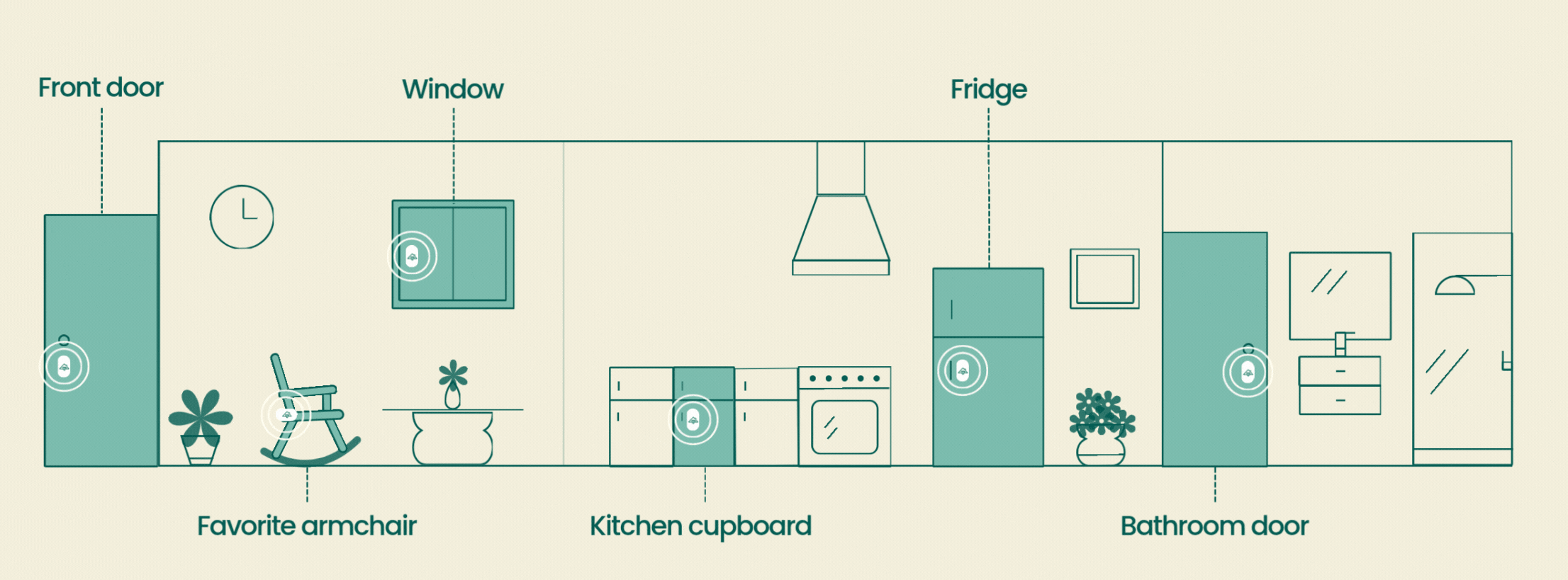 GIF of an appartement with highlighted elements on which Zensor Care sensors are placed